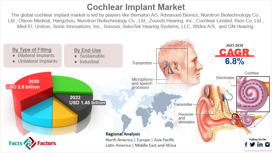 global-cochlear-implants-market-size