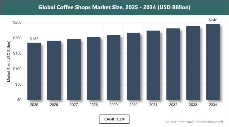 Global Coffee Shops Market Size