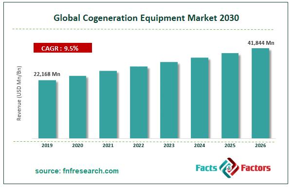 Global Cogeneration Equipment Market Size