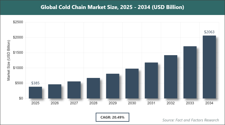 Global Cold Chain Market Size