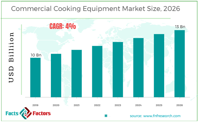 Commercial Cooking Equipment Market