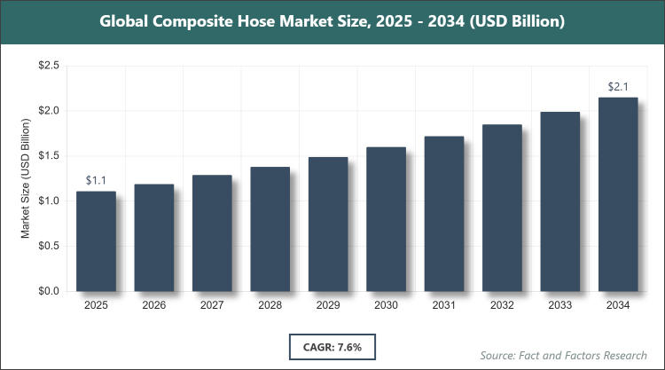 Global Composite Hose Market Size