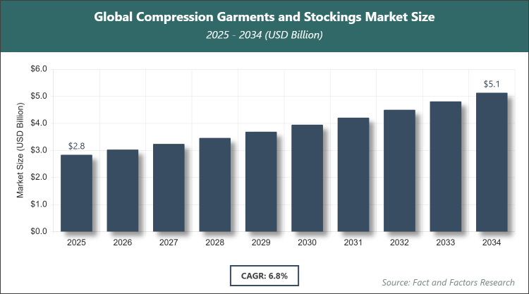 Global Compression Garments and Stockings Market Size
