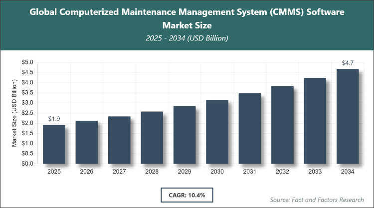 Global Computerized Maintenance Management System (CMMS) Software Market Size