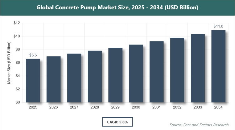 Global Concrete Pump Market Size