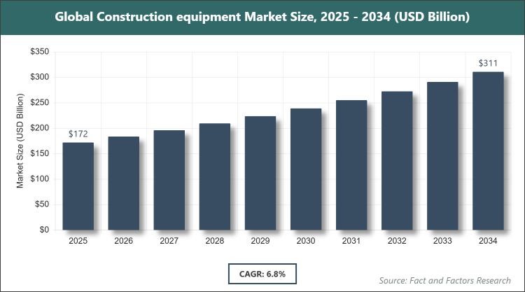Global Construction equipment Market Size