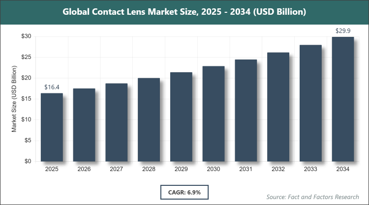 Global Contact Lens Market Size