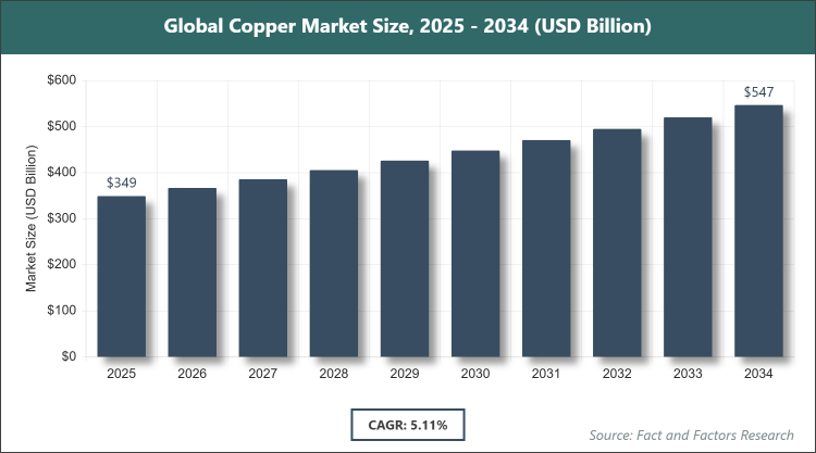 Global Copper Market Size