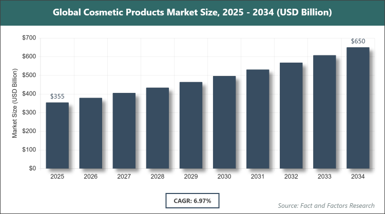Global Cosmetic Products Market Size