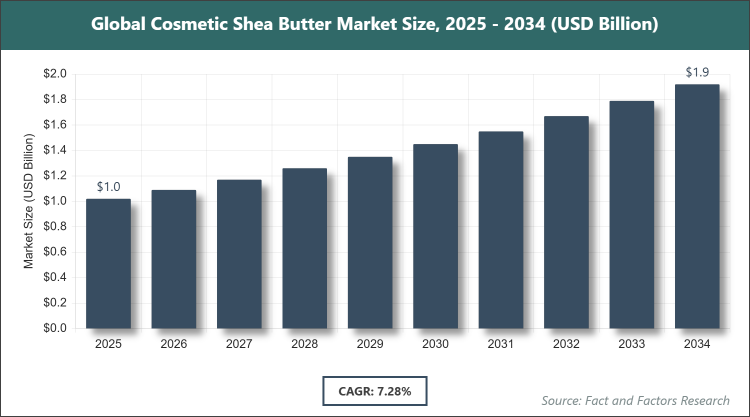 Global Cosmetic Shea Butter Market Size