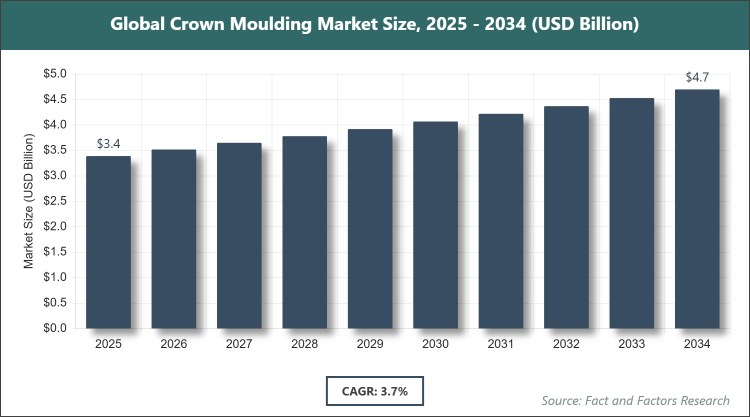 Global Crown Moulding Market Size
