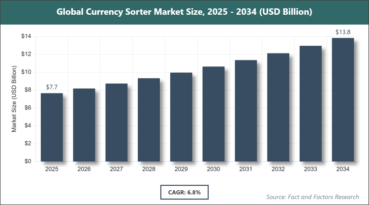 Global Currency Sorter Market Size