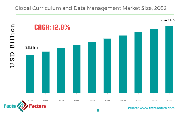 global-curriculum-and-data-management-market-size