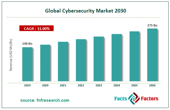 Global Cybersecurity Market Size