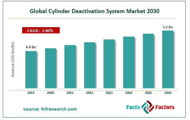 Global Cylinder Deactivation System Market Size