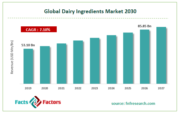 Global Dairy Ingredients Market Size