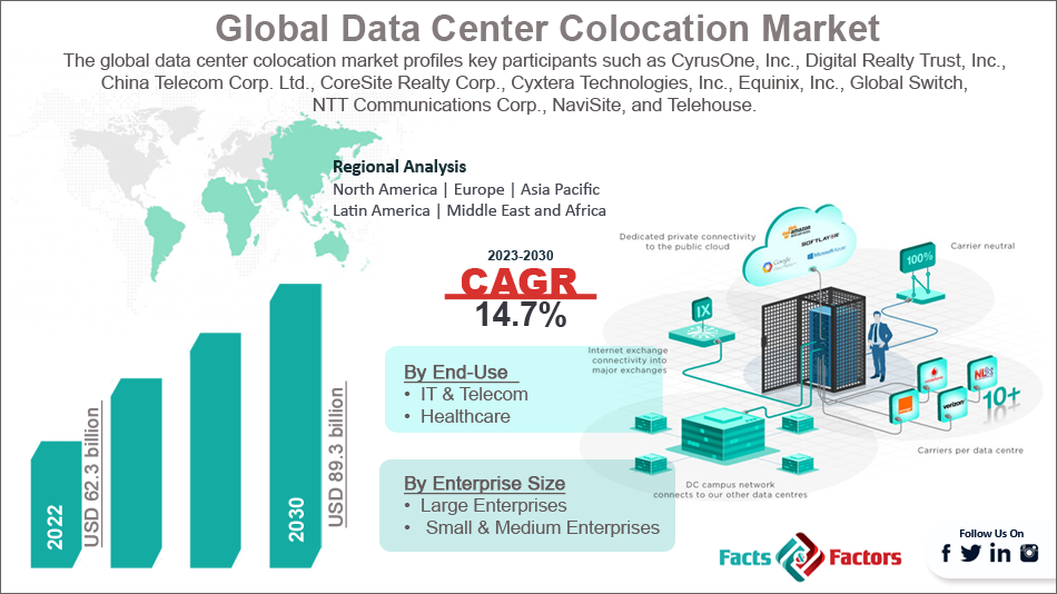 global-data-center-colocation-market-size