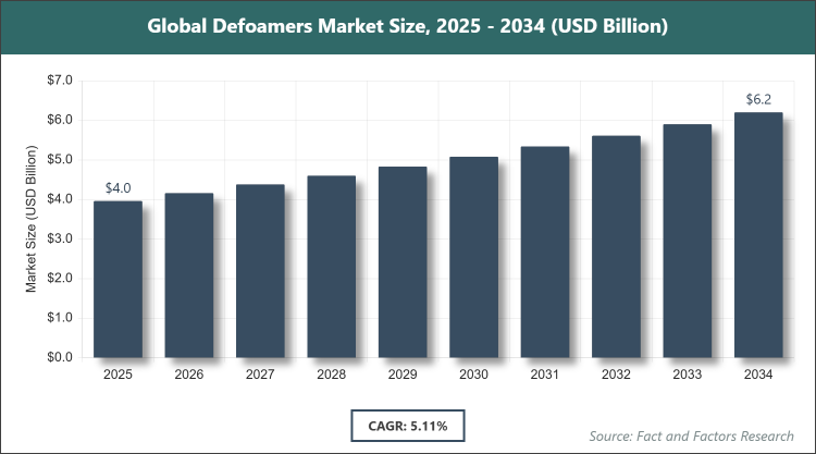 Global Defoamers Market Size