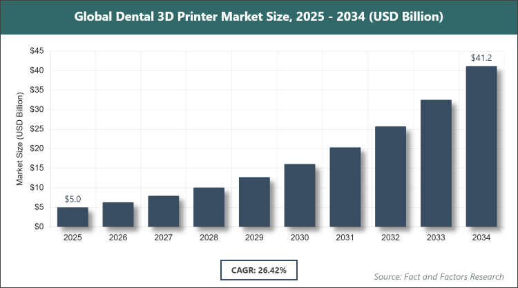 Global Dental 3D Printer Market Size