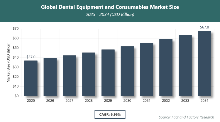 Global Dental Equipment and Consumables Market Size