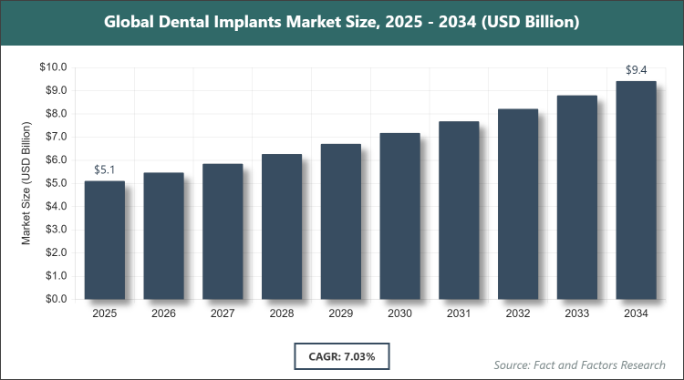 Global Dental Implants Market Size