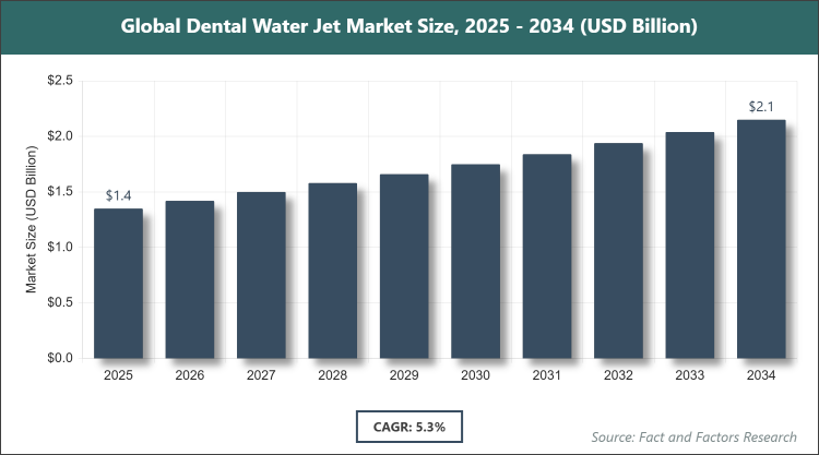 Global Dental Water Jet Market Size