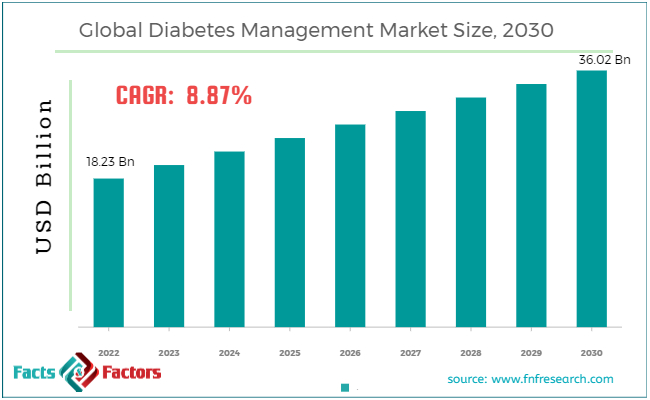 global-diabetes-management-market-size