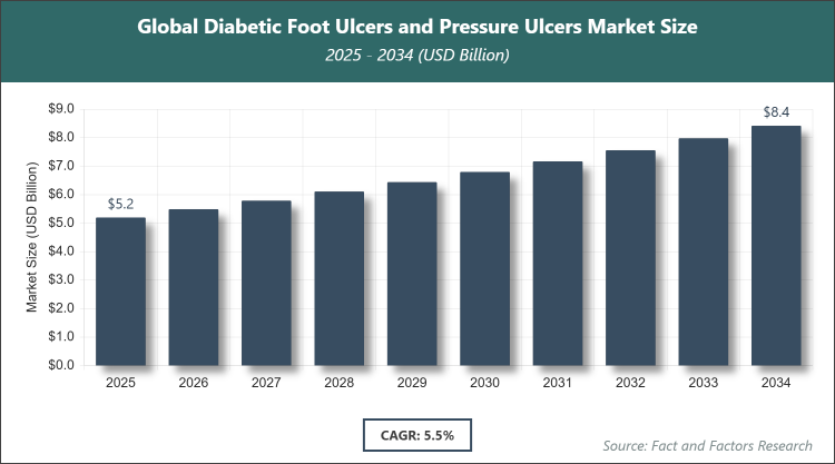 Global Diabetic Foot Ulcers and Pressure Ulcers Market Size