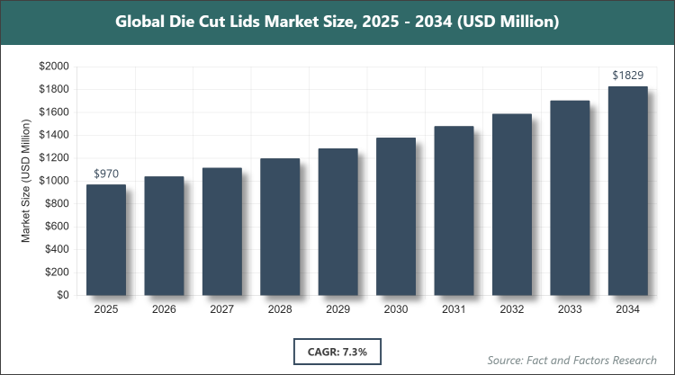 Global Die Cut Lids Market Size