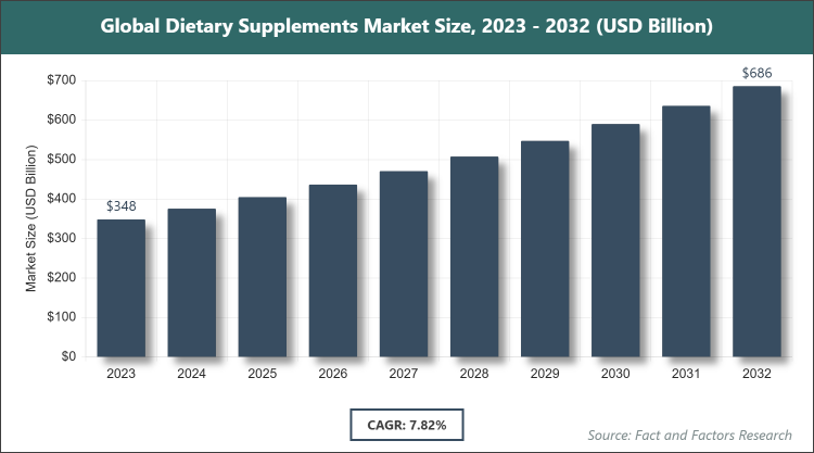 Global Dietary Supplement Market Size