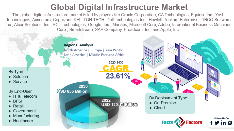 global-digital-infrastructure-market-size