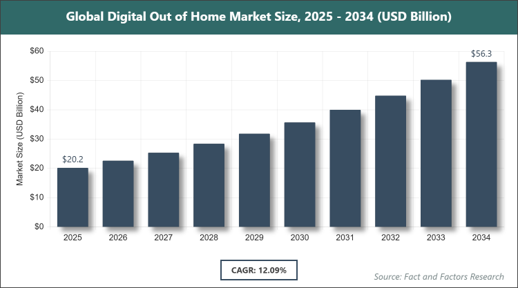 Global Digital Out of Home Market Size