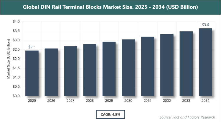Global DIN Rail Terminal Blocks Market Size