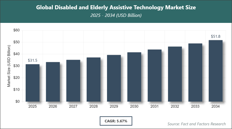 Global Disabled and Elderly Assistive Technology Market Size