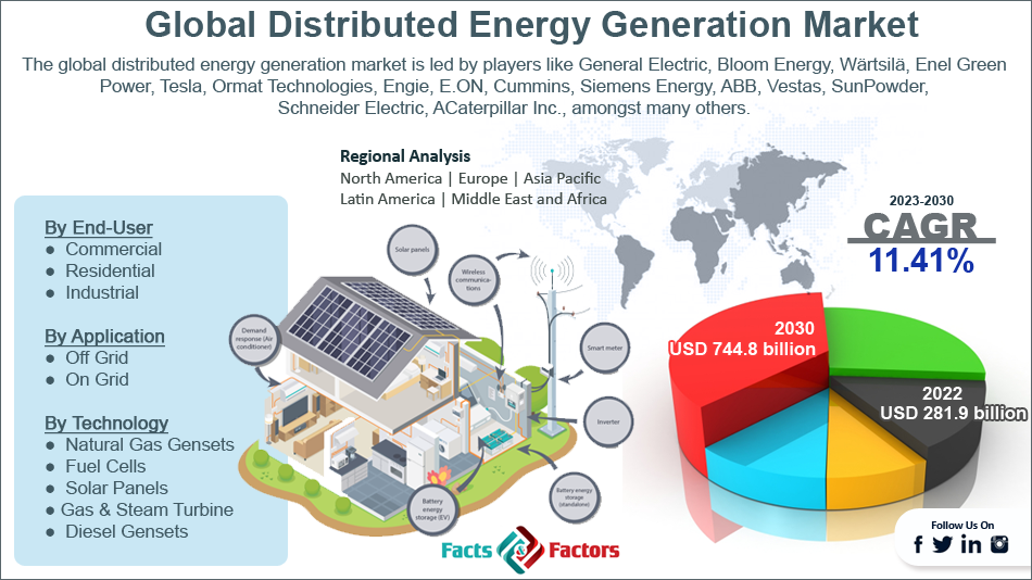 global-distributed-energy-generation-market-size