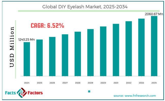 Global DIY Eyelash Market Size