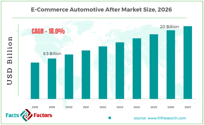 global-e-commerce-automotive-after-market-size