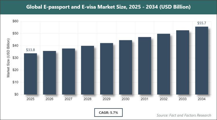 Global E-passport and E-visa Market Size