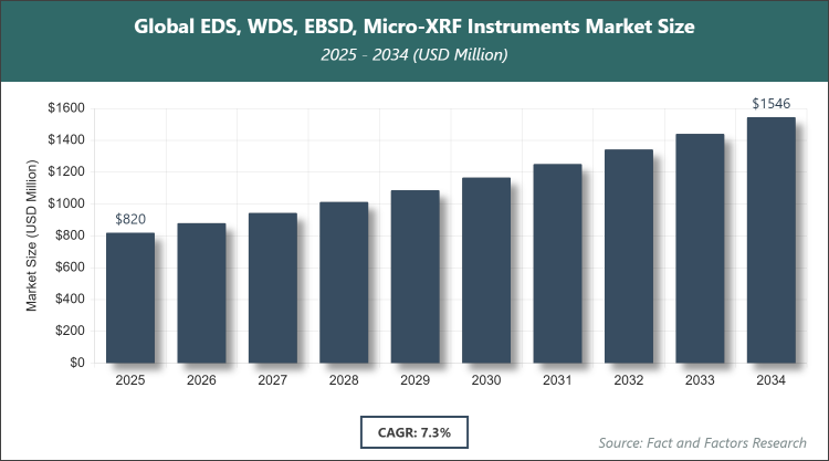 Global EDS, WDS, EBSD, Micro-XRF Instruments Market Size
