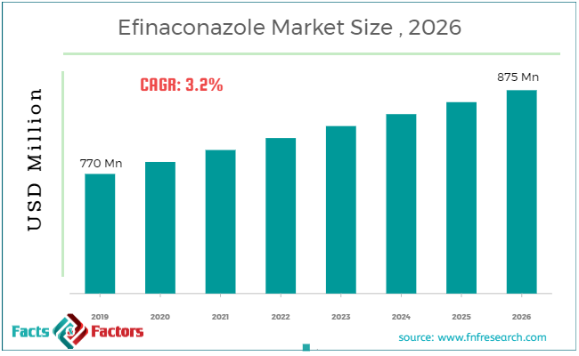 Efinaconazole Market