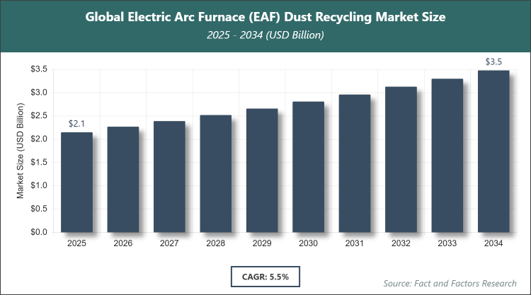 Global Electric Arc Furnace (EAF) Dust Recycling Market Size