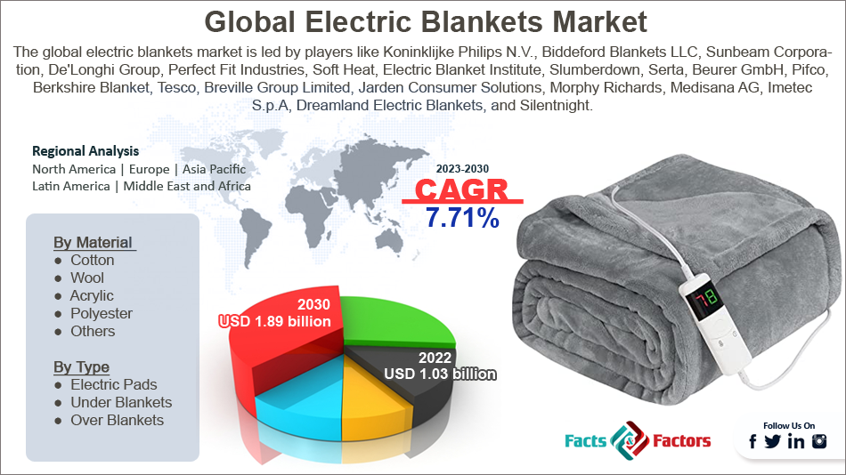 global-electric-blankets-market-size