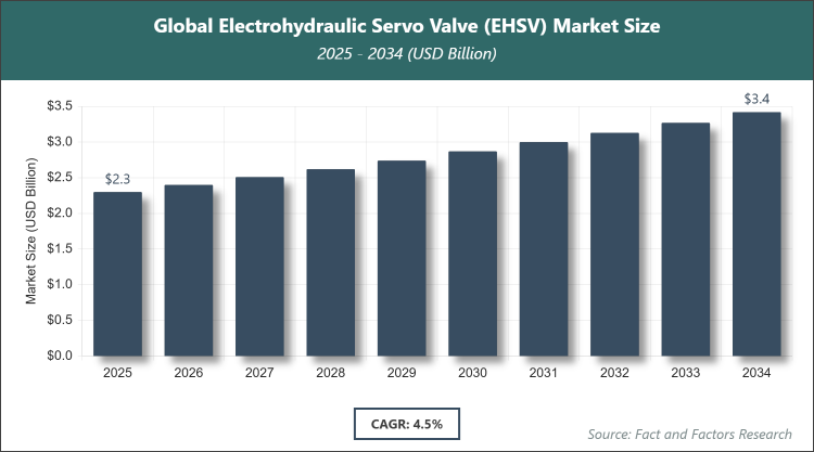 Global Electrohydraulic Servo Valve (EHSV) Market Size