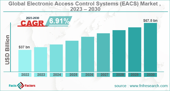 global-electronic-access-control-systems-market-share