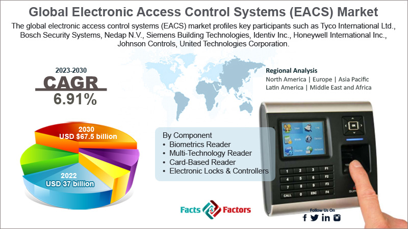 global-electronic-access-control-systems-market-size