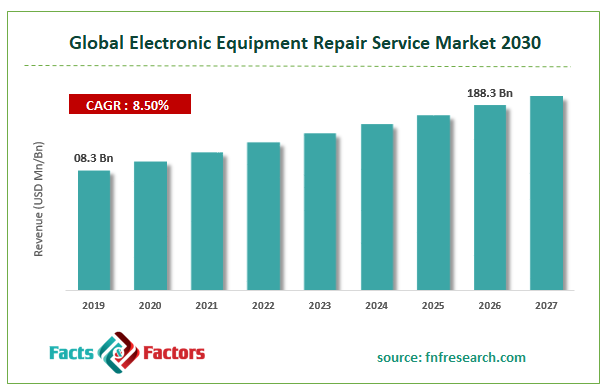 Global Electronic Equipment Repair Service Market Size