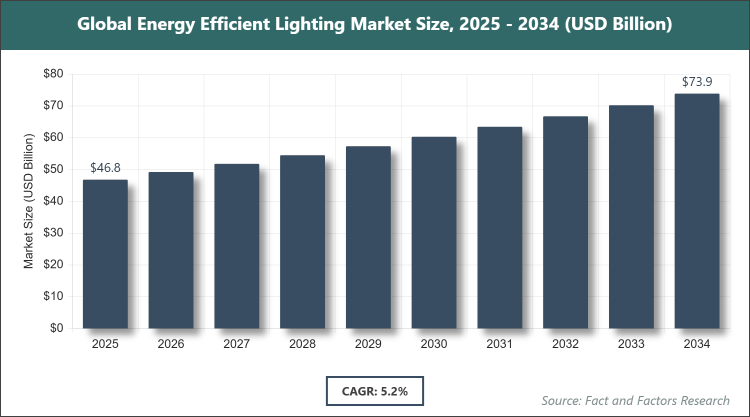 Global Energy Efficient Lighting Market Size