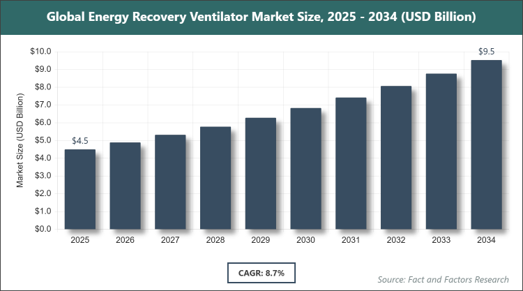 Global Energy Recovery Ventilator Market Size