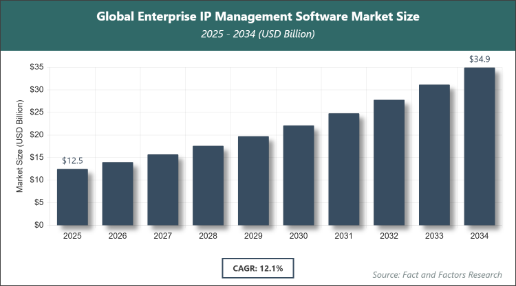 Global Enterprise IP Management Software Market Size
