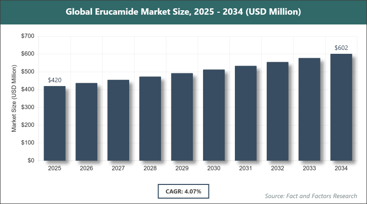 Global Erucamide Market Size